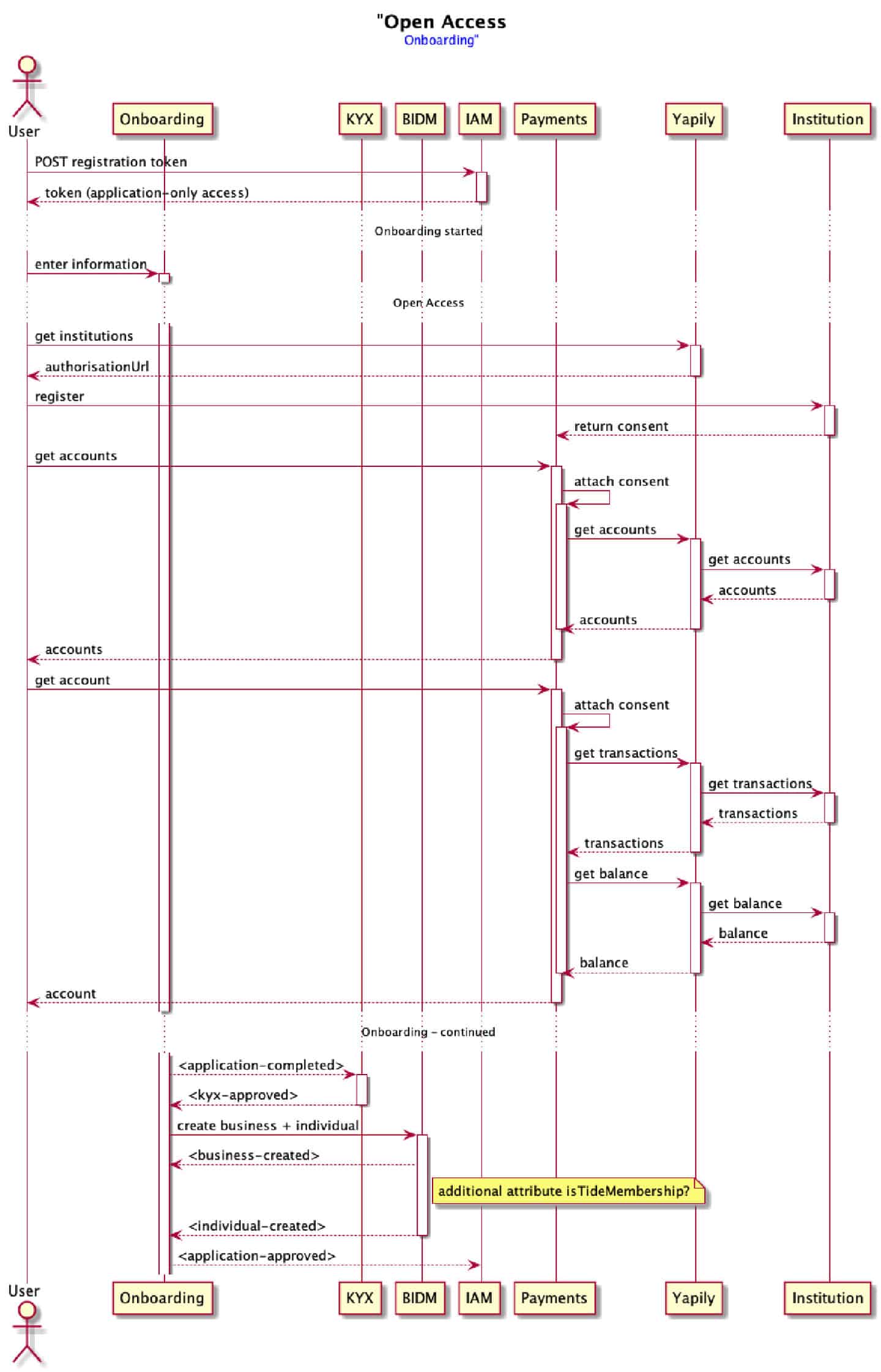 open access onboarding knoldus