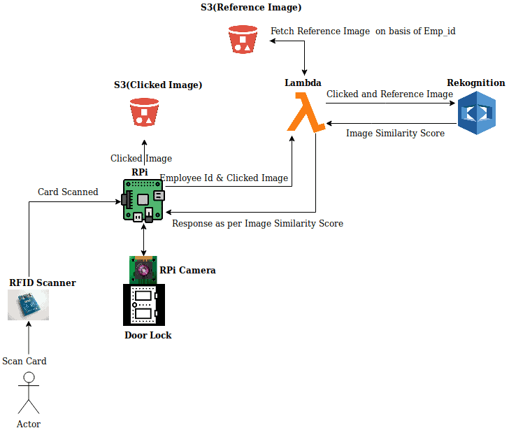 hawk architecture iot rust knoldus