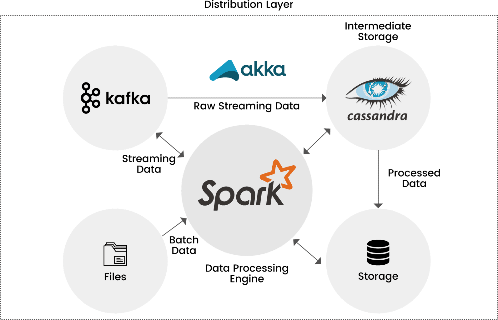 knoldus distribution layer