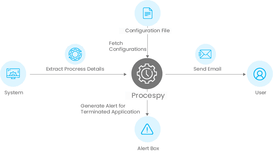 procespy technical architecture