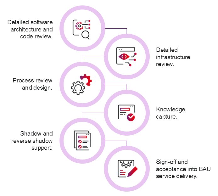 How we onboard you for application support and managed services