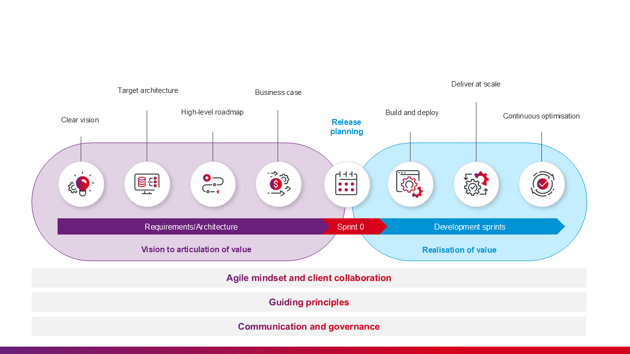 Vision to value for tech advisory Lv solution page
